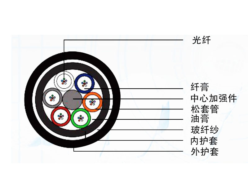 全介質(zhì)加強(qiáng)型光纜（GYFTY73）