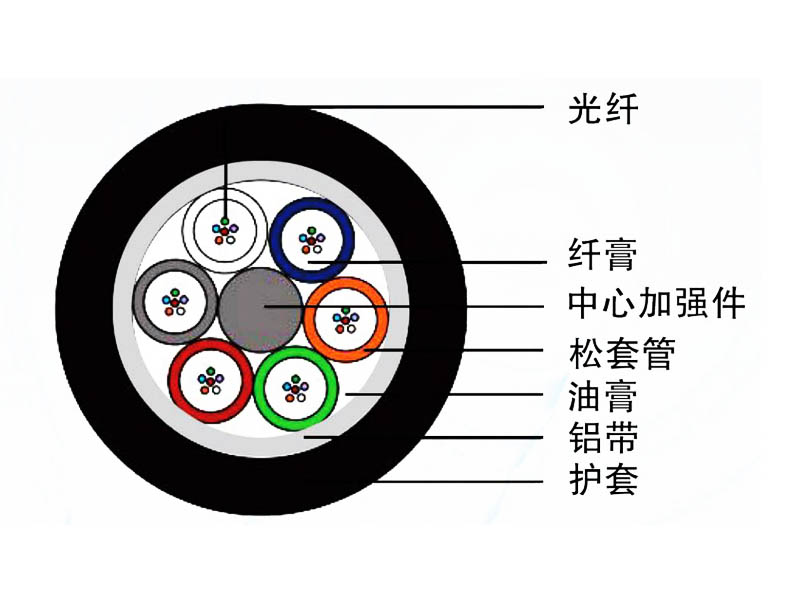 管道、非自承式架空光纜（GYFTA）