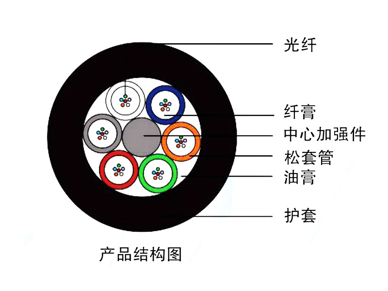 管道、非自承式架空光纜（GYFTY）