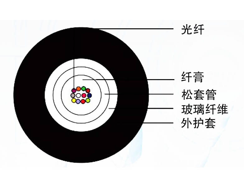 管道、非自承式架空光纜（GYFXTF）